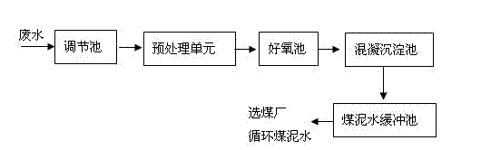 Coal chemical industrial wastewater treating and recycling method combined with coal dressing process