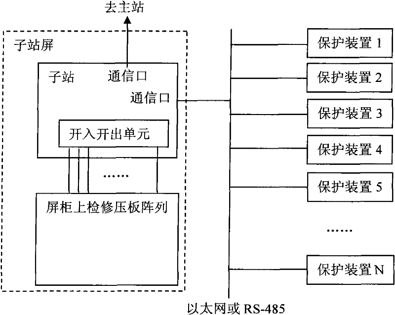 Treating method of fault information system sub-station for overhauling state of protective relaying device