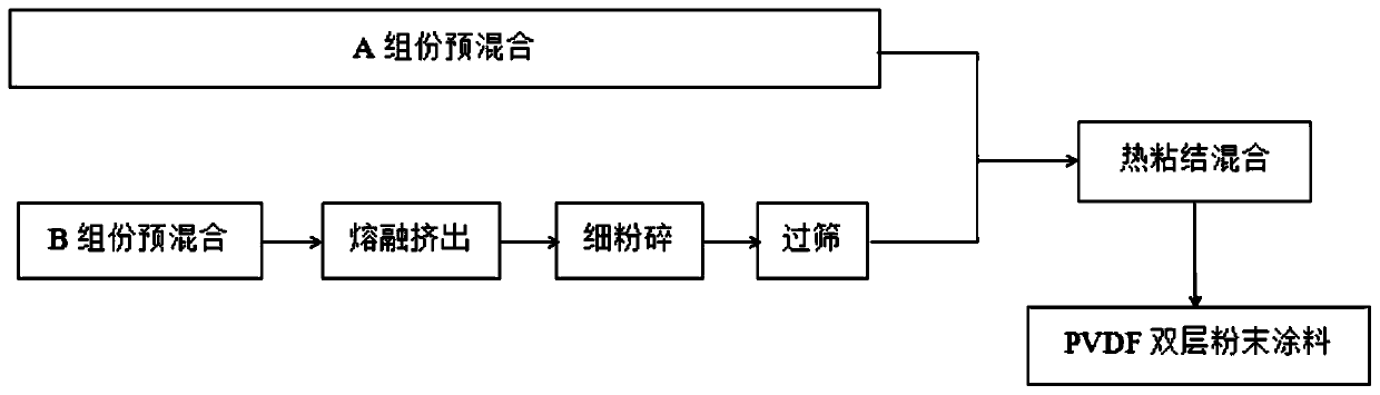 A kind of super weather-resistant PVDF double-layer powder coating and preparation method thereof