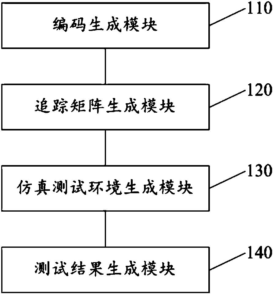 Statistical method and device of programmable-logic simulation test function coverage