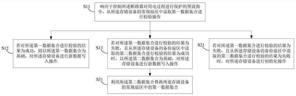 Data reading and writing control method of memory, circuit breaker and medium