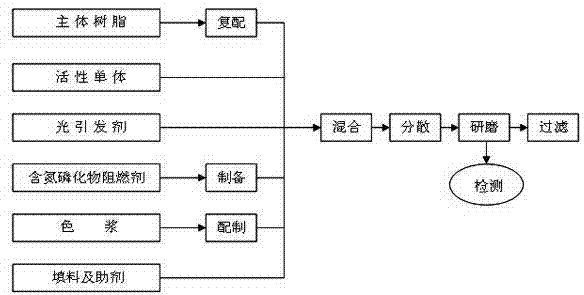 Preparation method of high temperature resistant non-halogen fire resistant ultraviolet curing solder resist ink