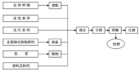 Preparation method of high temperature resistant non-halogen fire resistant ultraviolet curing solder resist ink