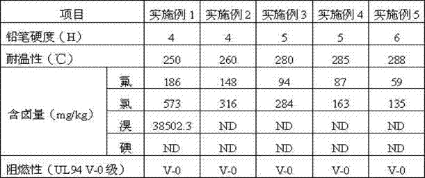 Preparation method of high temperature resistant non-halogen fire resistant ultraviolet curing solder resist ink