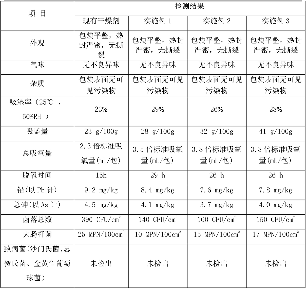 Food desiccant and preparation method thereof