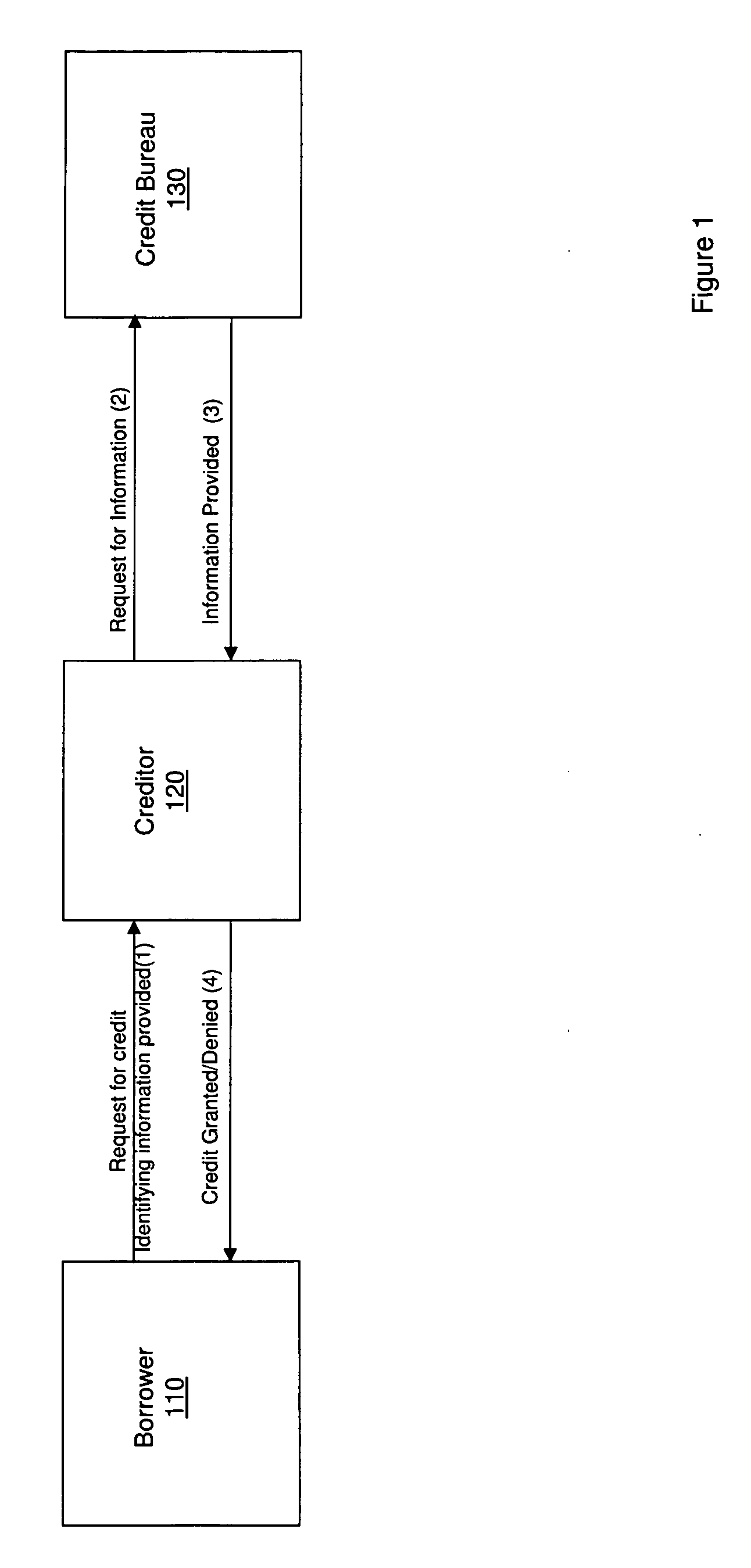 Methods, systems, and apparatus for lowering the incidence of identity theft in consumer credit transactions