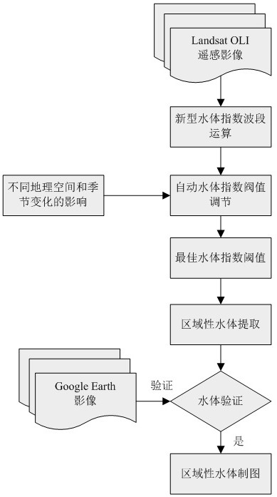 A Water Mapping Method Based on Landsat OLI Image