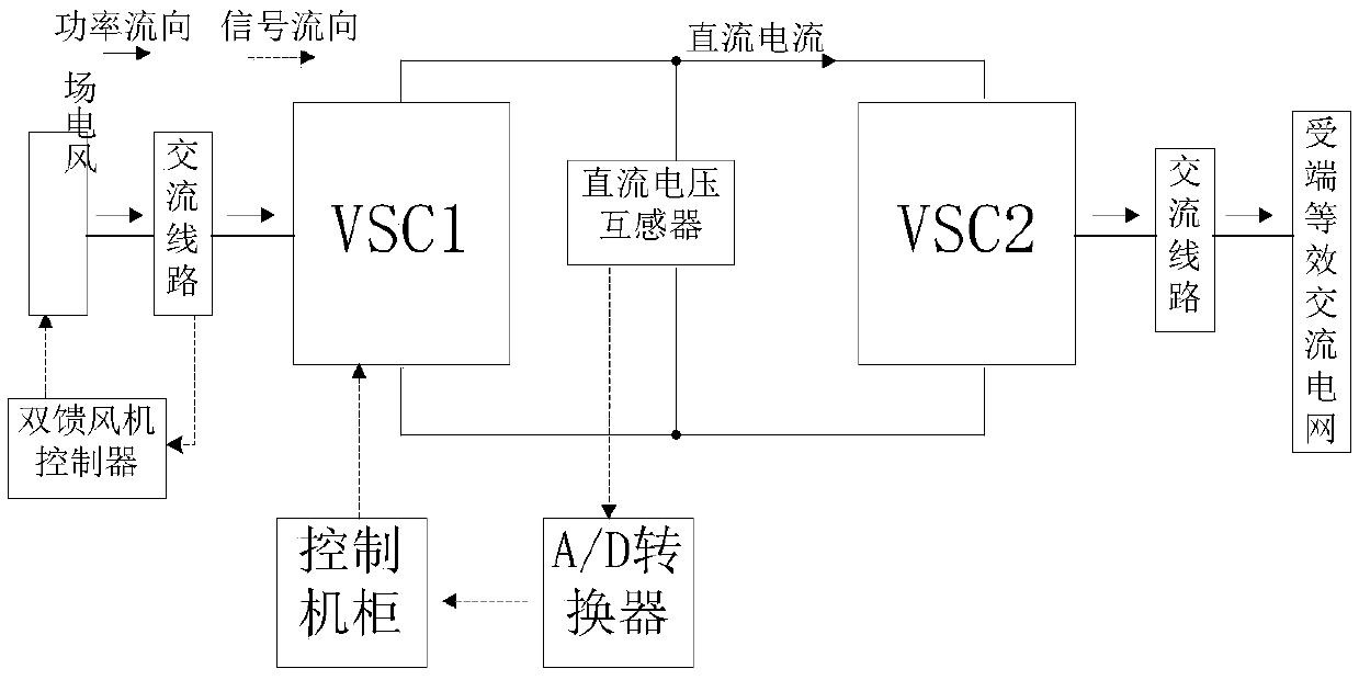 A method for overvoltage suppression of flexible direct current transmission system connected to wind farms