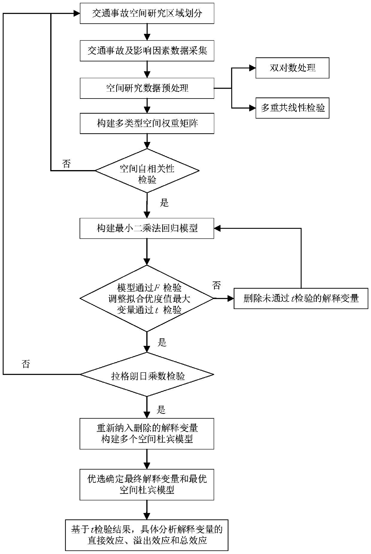 Traffic accident influence factor space effect analysis method and application thereof