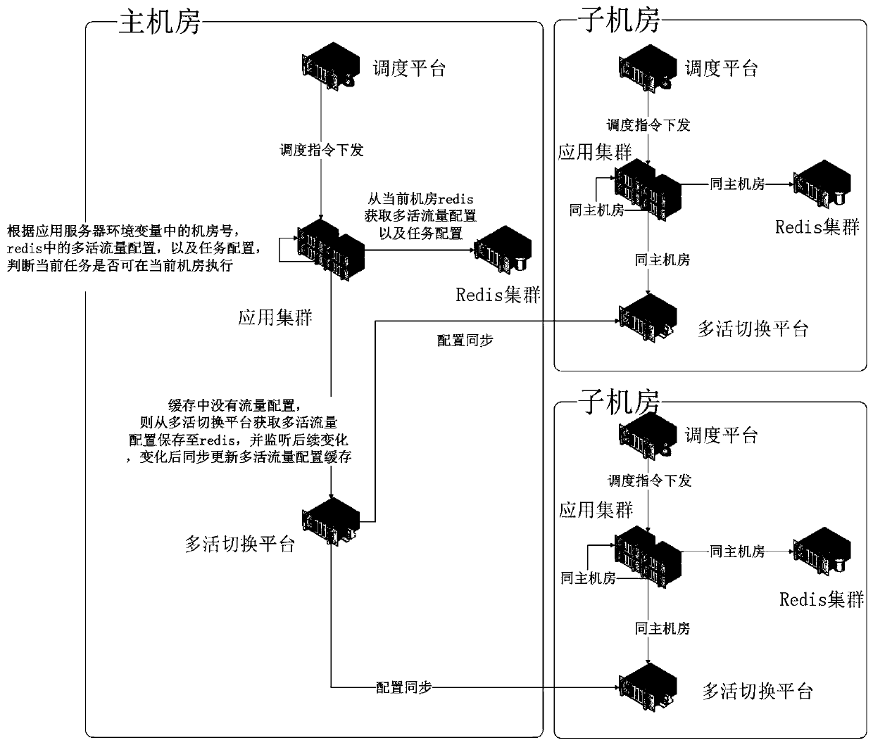 Flow switching method and device based on multi-active data center