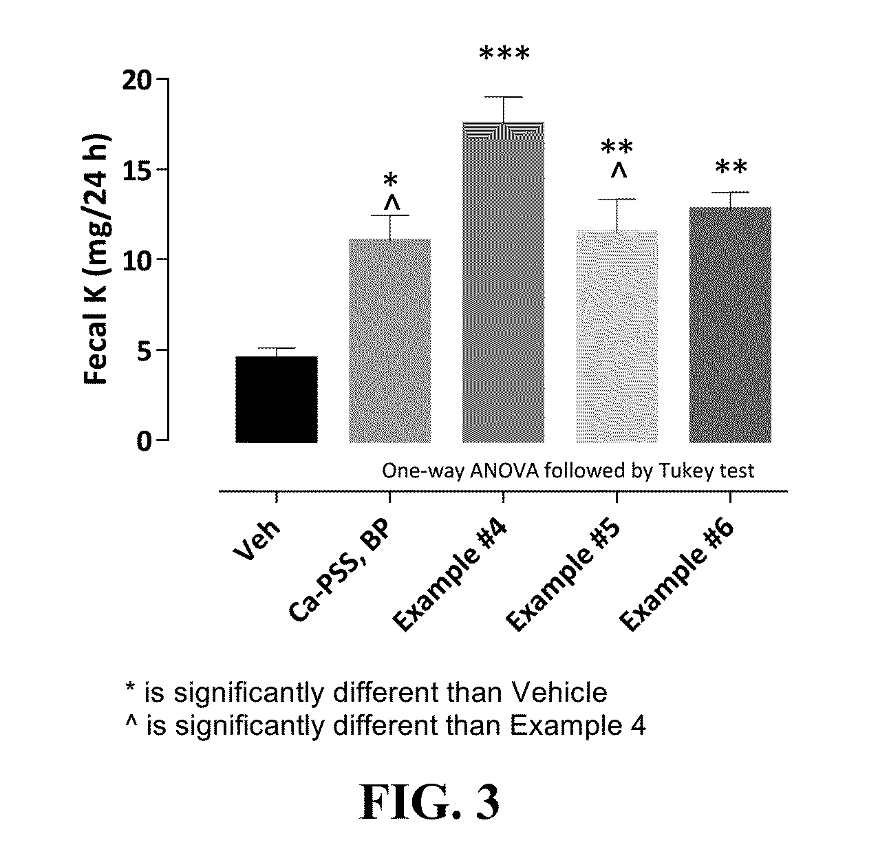 Pharmaceutical compositions for treating hyperkalemia