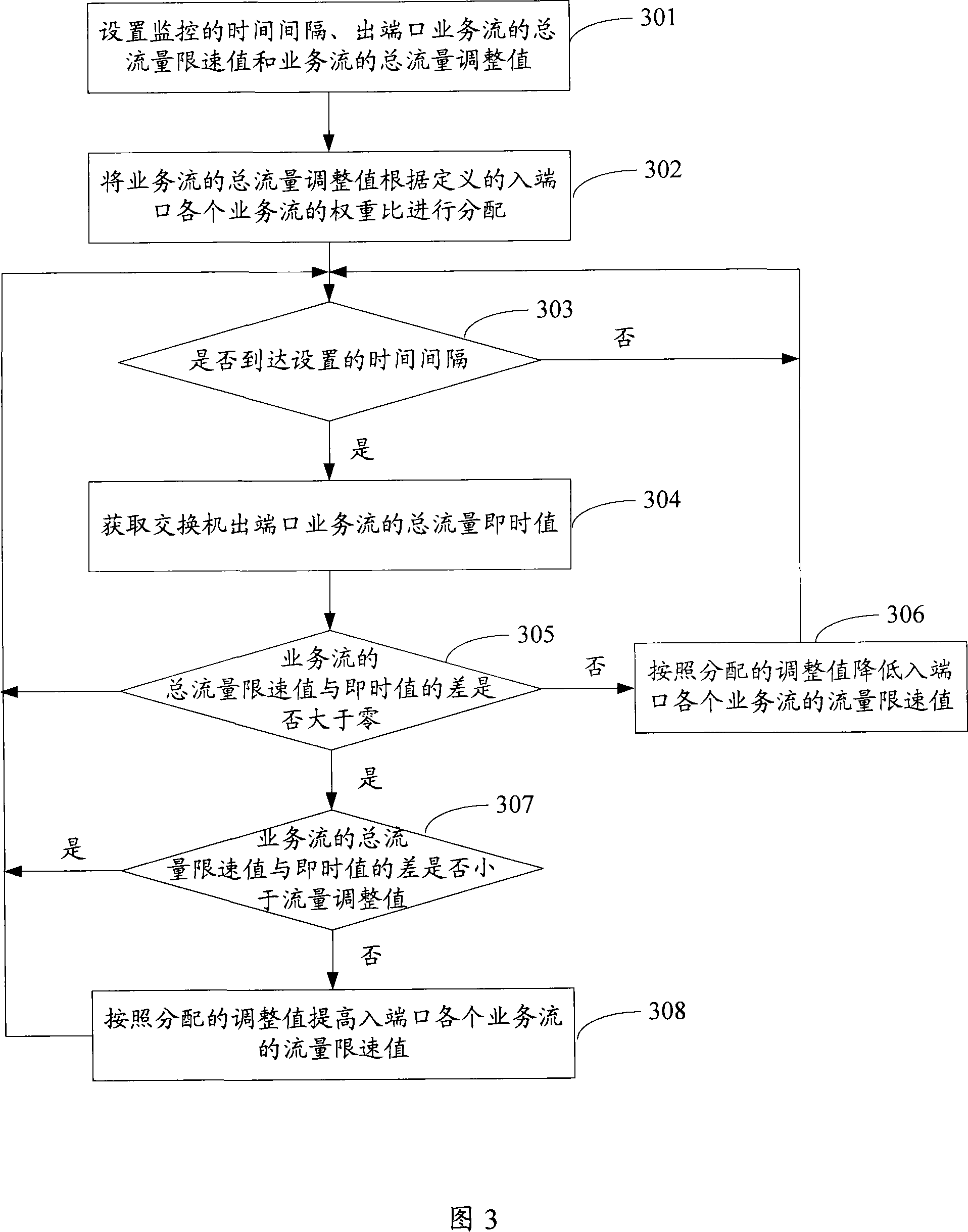 Traffic control method and device for switch service flow