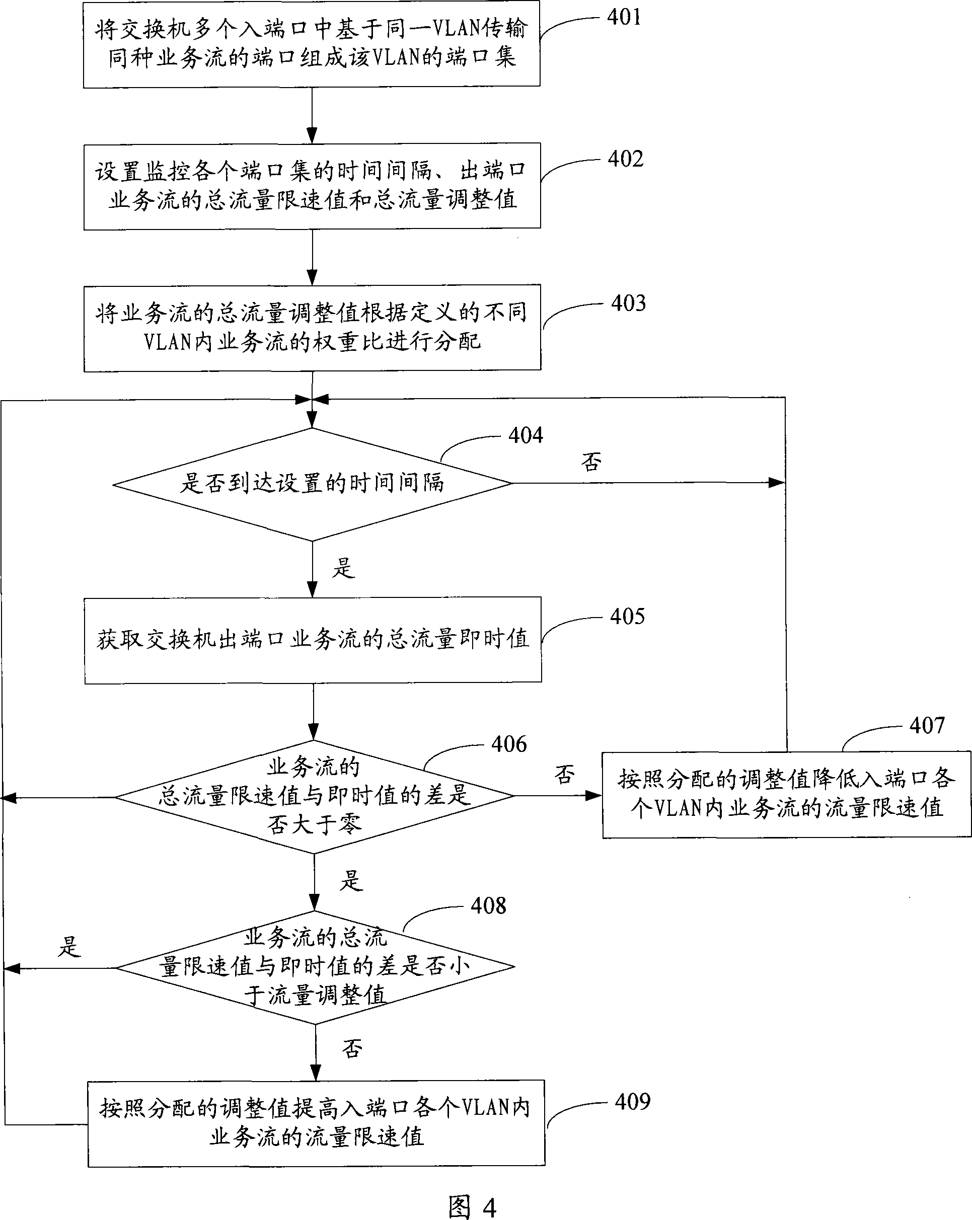 Traffic control method and device for switch service flow