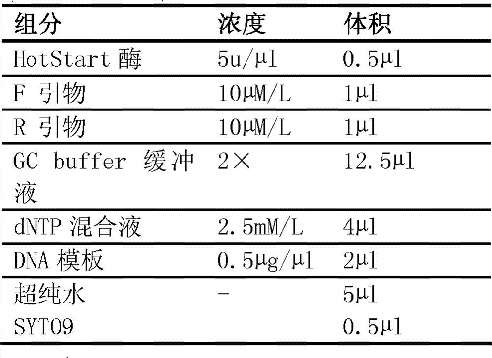 Quick genotyping method for guiding Warfarin utilization starting dose and kit