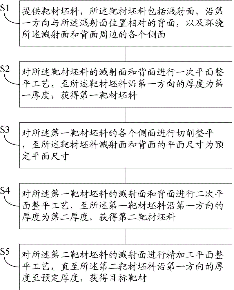 Machining method for target material