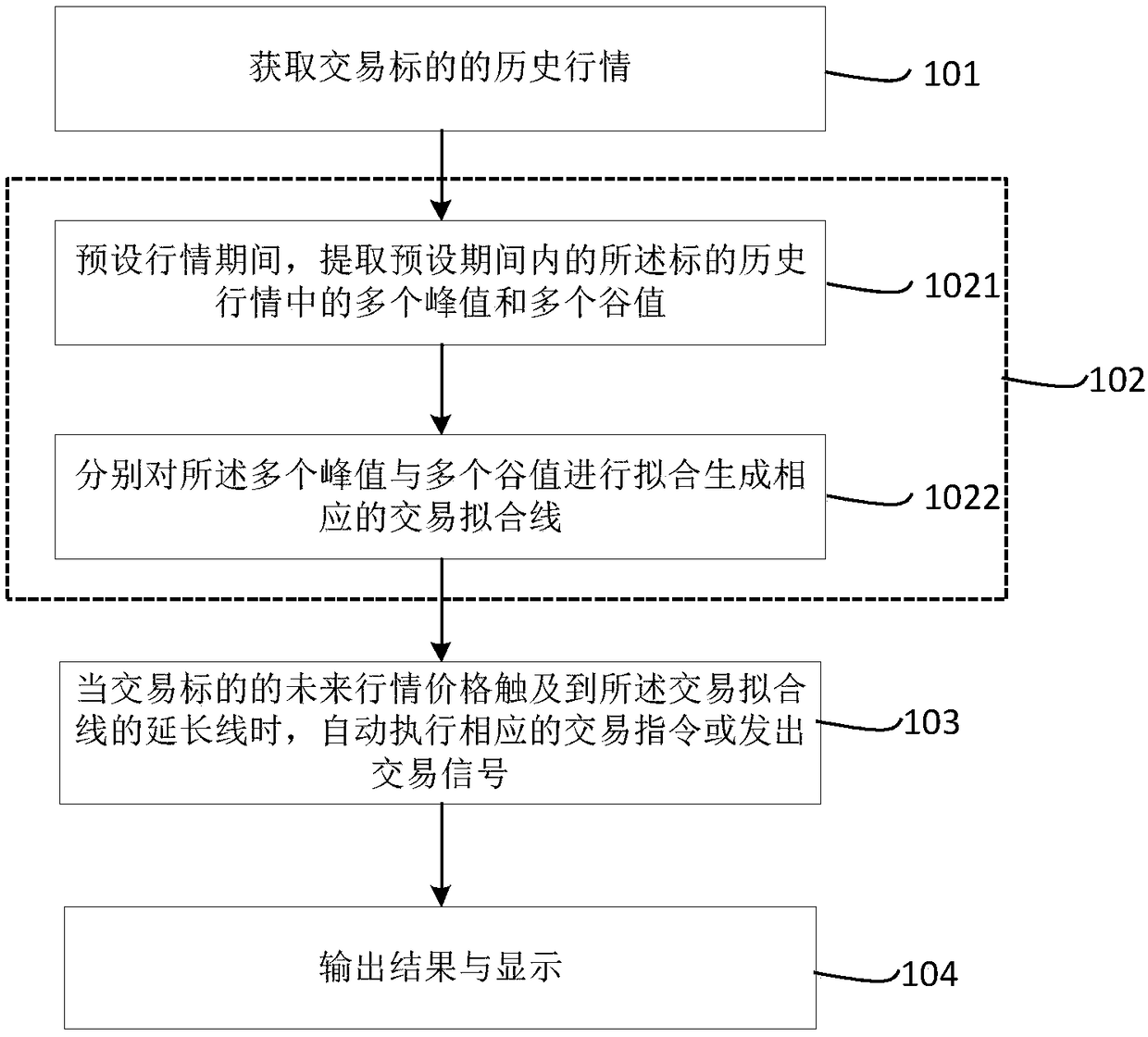 Curve risk management method, device and storage medium