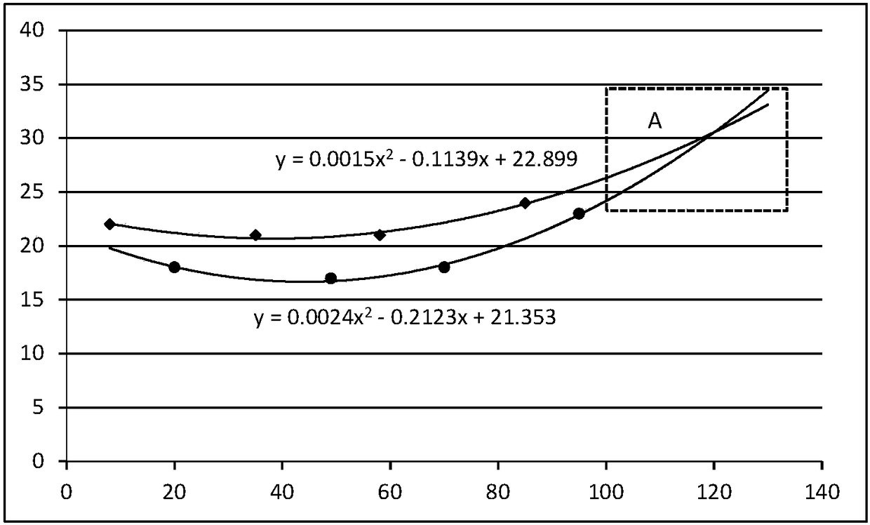 Curve risk management method, device and storage medium