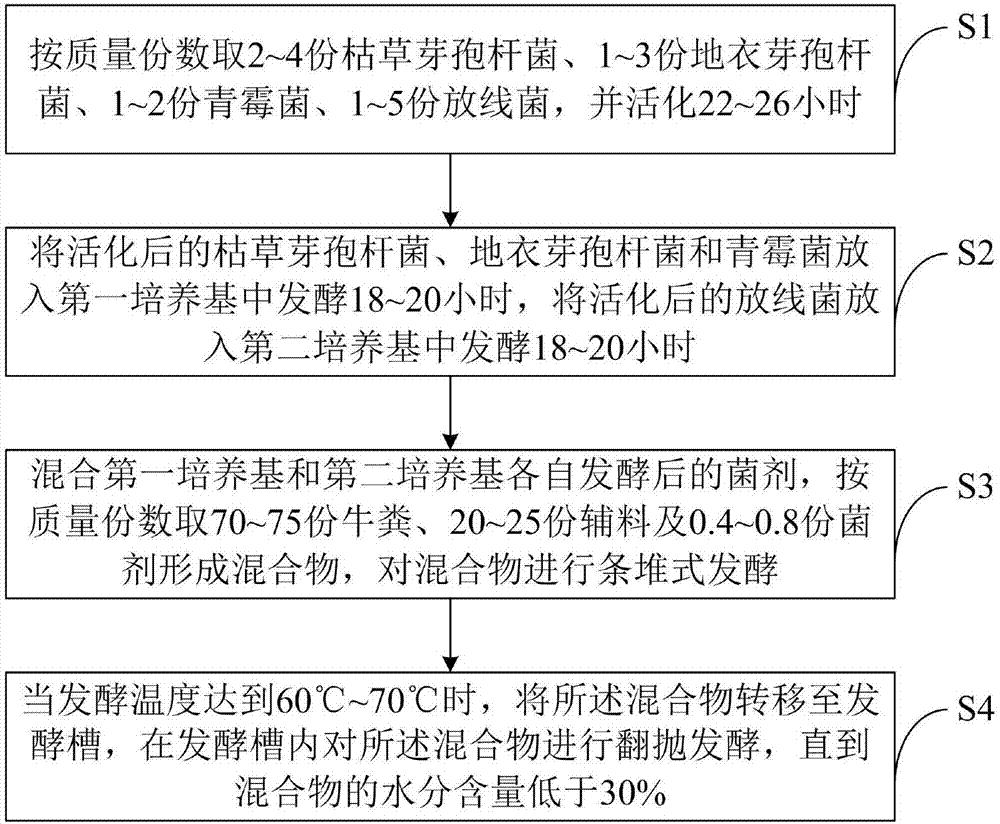 Cow dung fermentation method