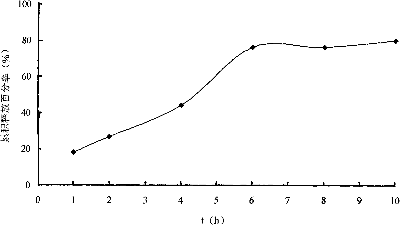 Solid self-emulsifying oral administration system of dihydropyridine calcium ion antagonist and preparation method thereof