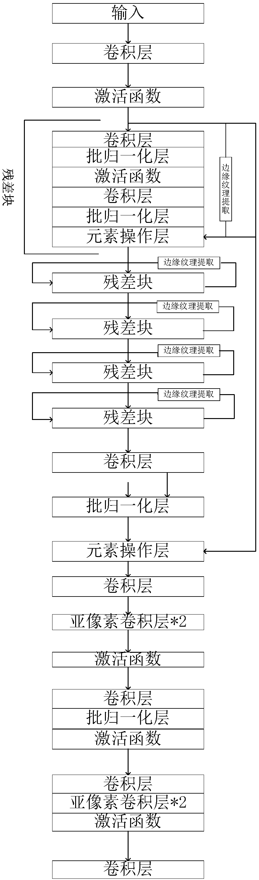 Image super-resolution reconstruction method for generating antagonistic network based on feature fusion