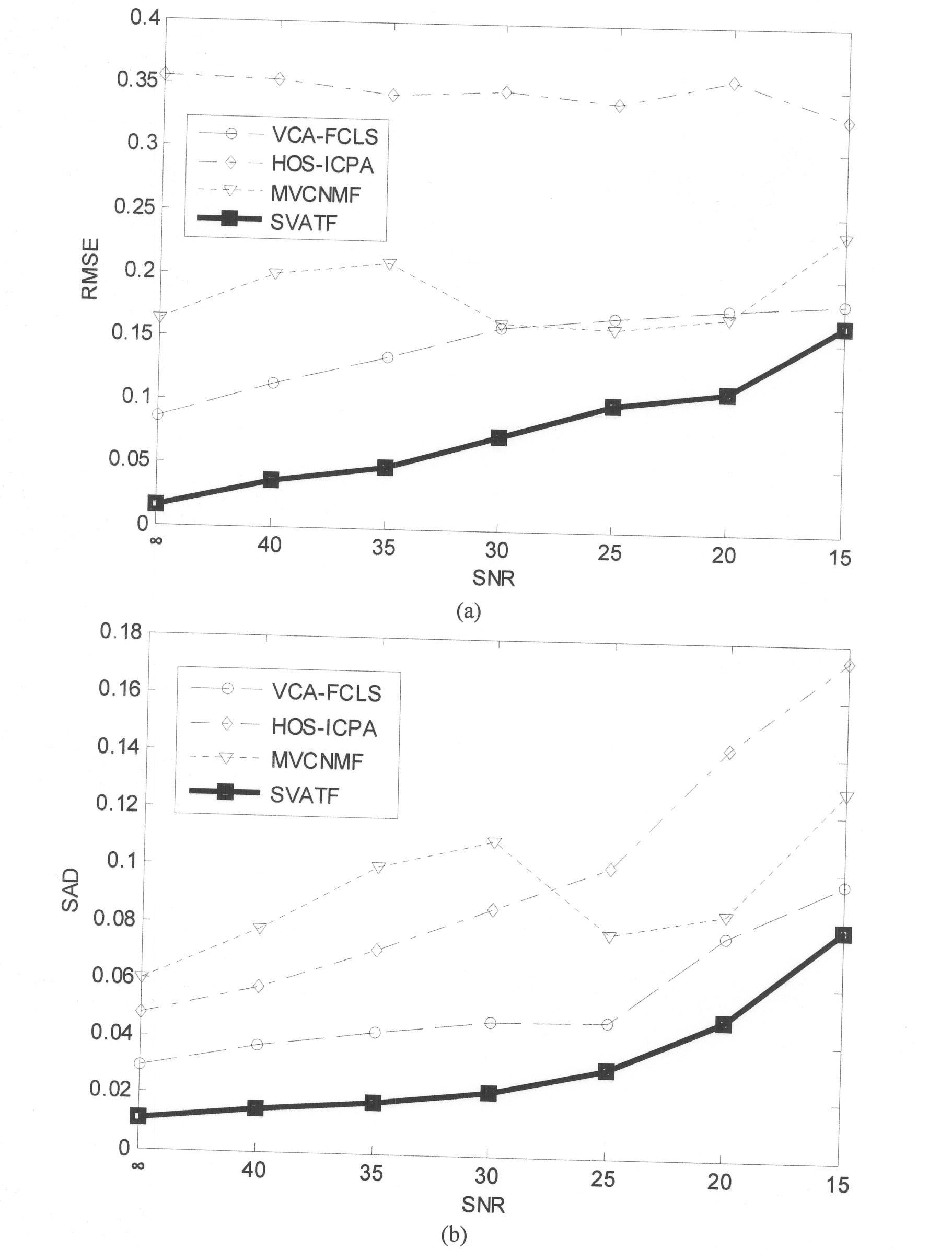 Simplex triangular decomposition-based method for decomposing mixed pixels of hyperspectral remote sensing images