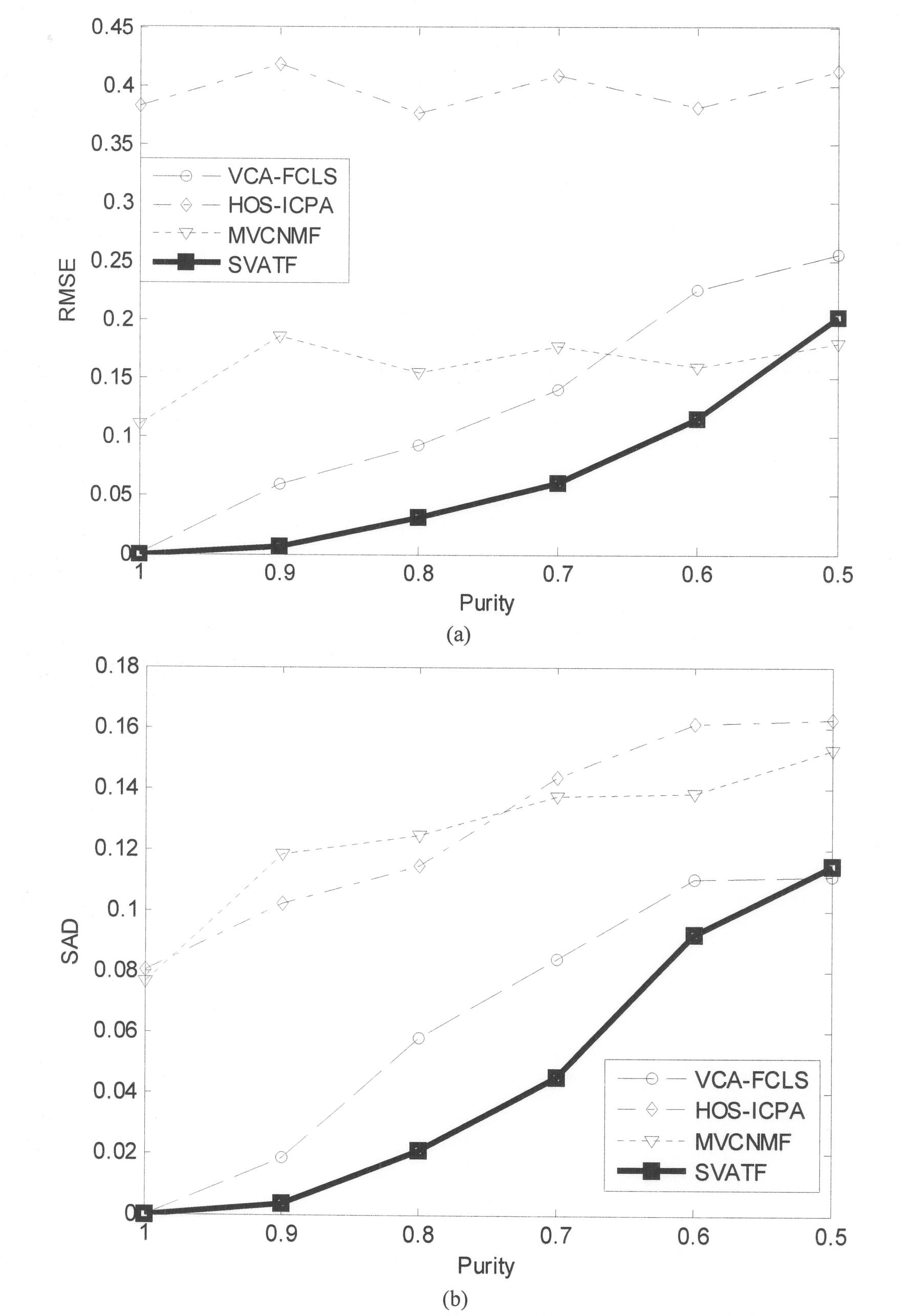 Simplex triangular decomposition-based method for decomposing mixed pixels of hyperspectral remote sensing images