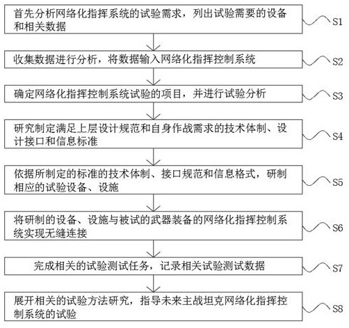 Networked command and control system test method