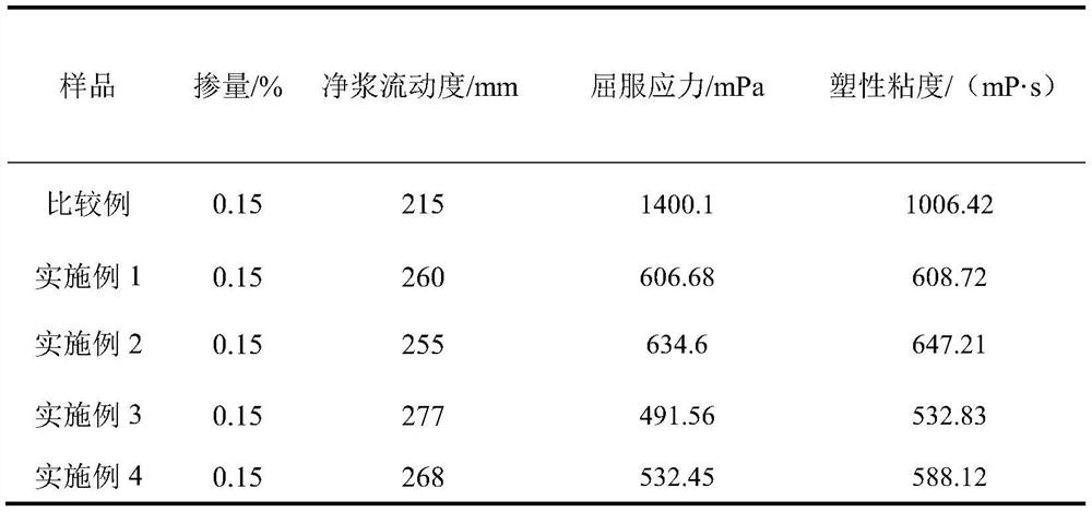 A kind of preparation method of ether-ester copolymerization type polycarboxylate water reducer with improved rheological properties