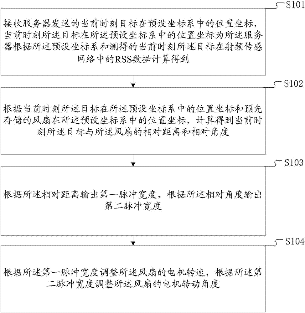 Fan control method and system