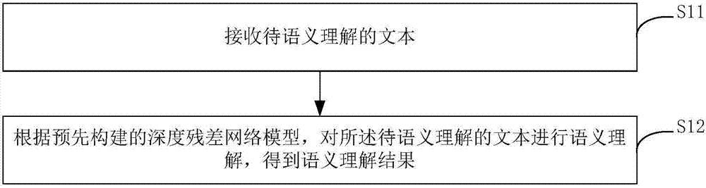 Text semantic understanding method, device and system