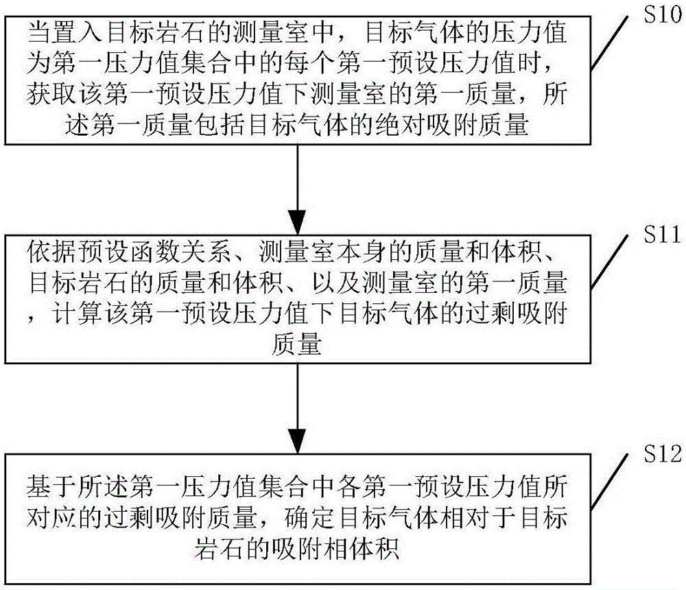 Method and device for measuring rock gas adsorption-phase volume