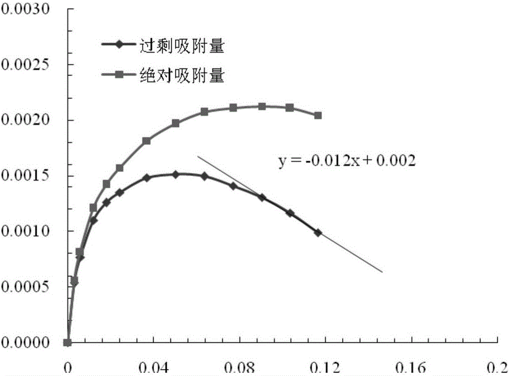 Method and device for measuring rock gas adsorption-phase volume