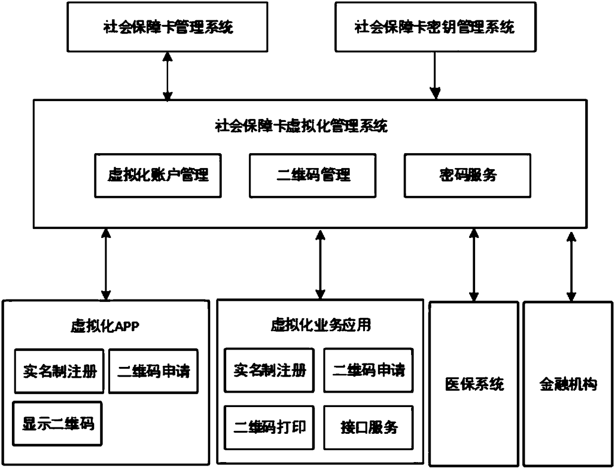 Social security card virtualization system and implementation method