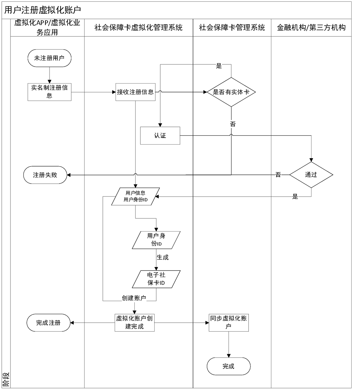 Social security card virtualization system and implementation method