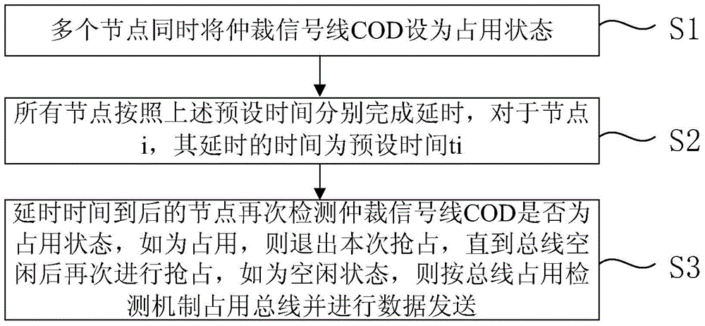 Multi-master RS485 bus arbitration method and system