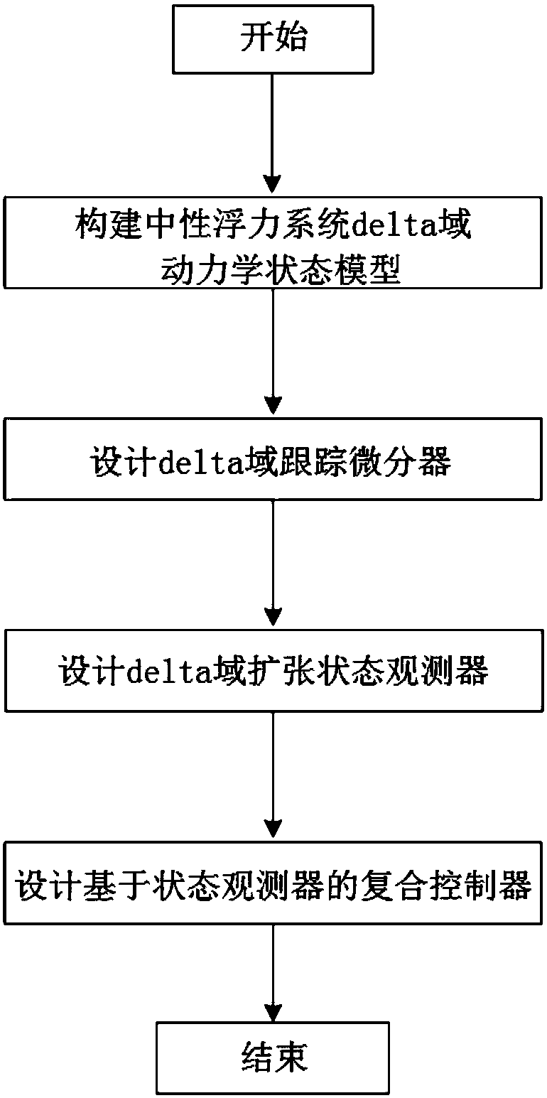 Neutral buoyancy robot pose and trajectory control method based on active disturbance rejection