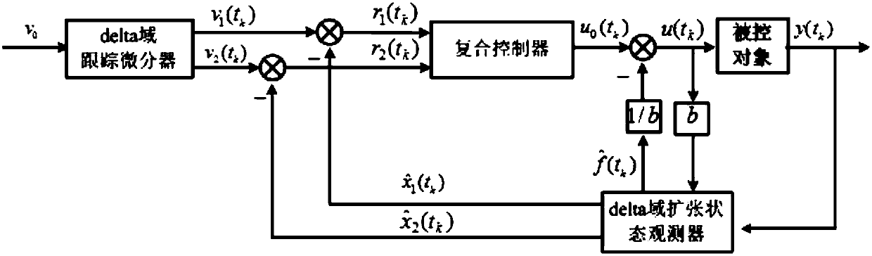 Neutral buoyancy robot pose and trajectory control method based on active disturbance rejection