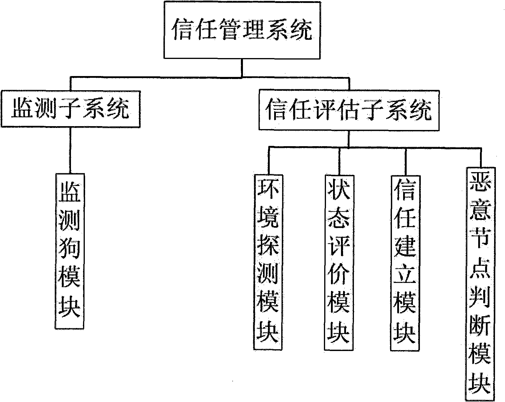 Node trust management system in wireless sensor network