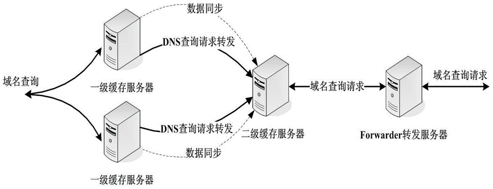 Recursive domain name service system and method of multi-level shared cache