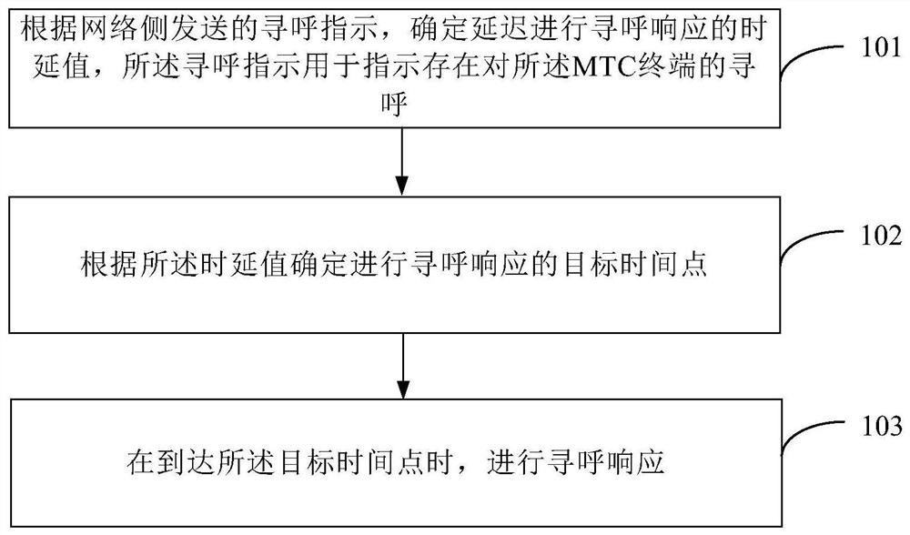 Paging processing method and device