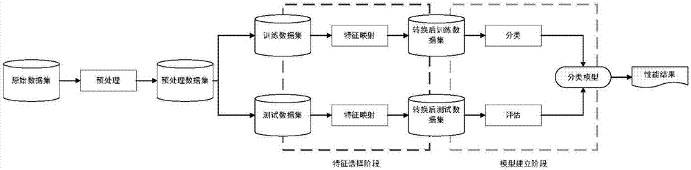 Software defect prediction method based on kernel principal component analysis and extreme learning machine