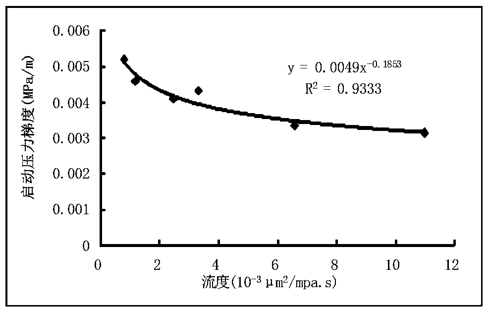 Nonlinear seepage numerical simulation method