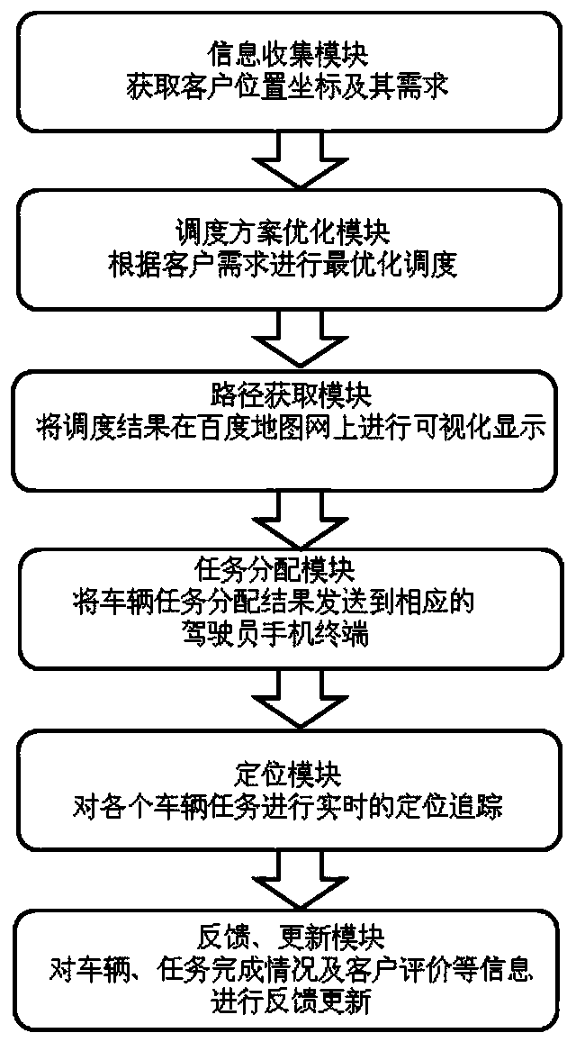 Visualization method and system integrating vehicle scheduling optimization and task allocation