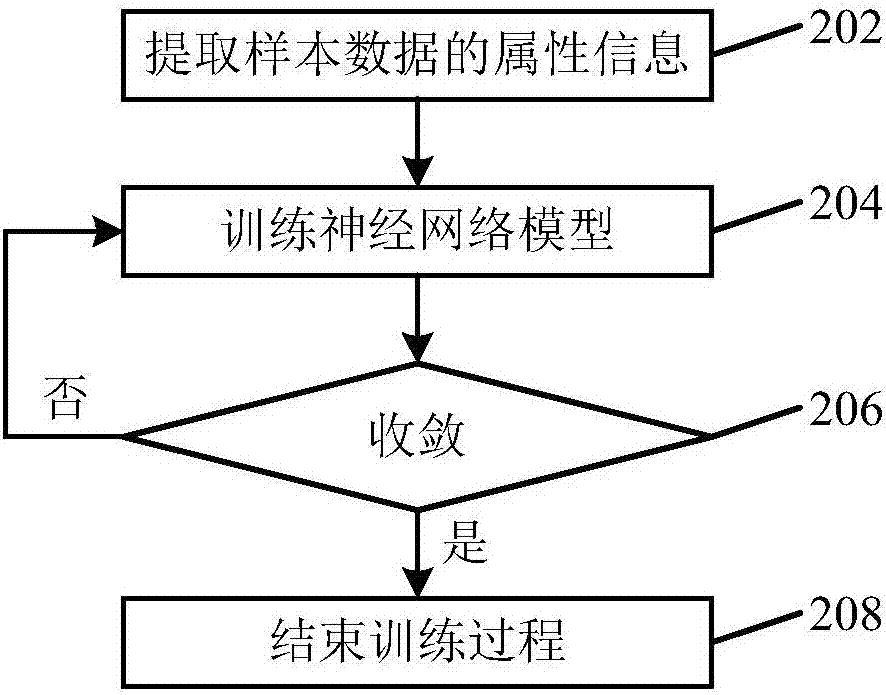 Network attack identification method and device as well as computer readable storage medium