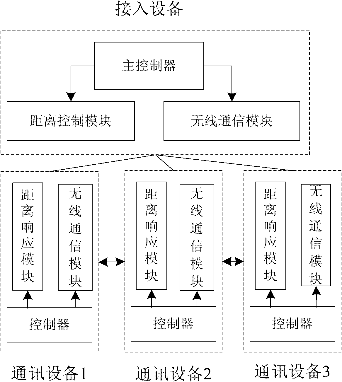 Instant communication system, access equipment and communication equipment