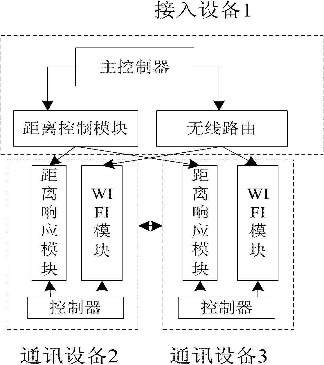 Instant communication system, access equipment and communication equipment