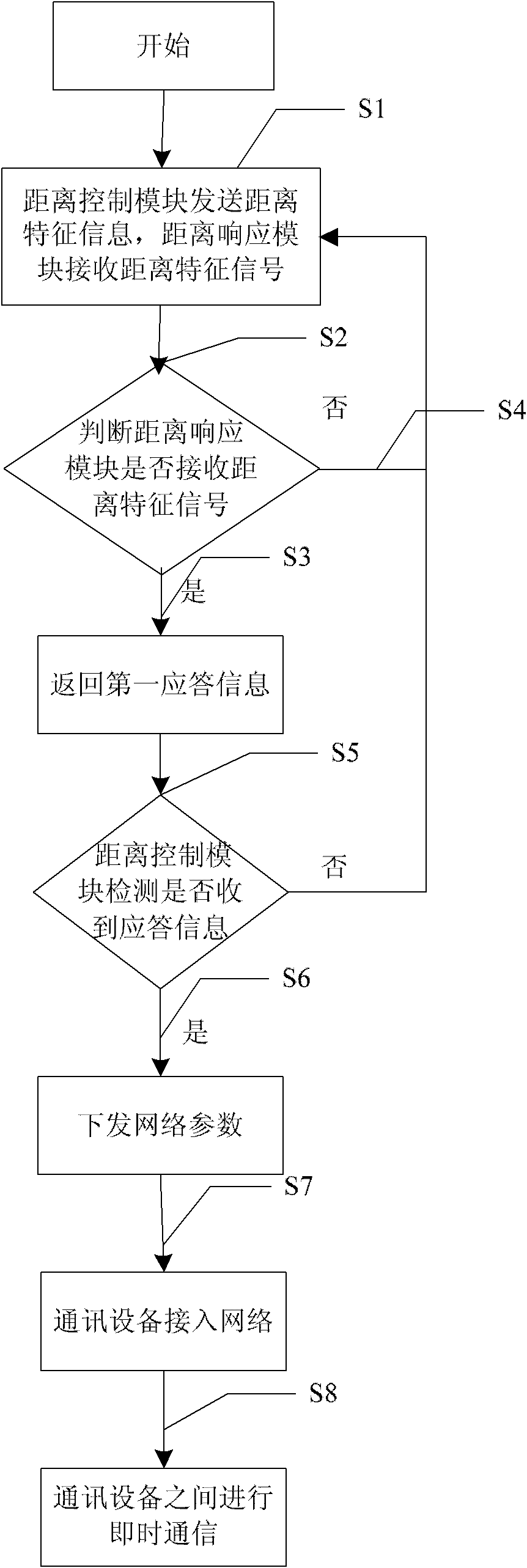 Instant communication system, access equipment and communication equipment