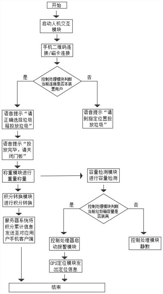 Intelligent waste classification putting supervision and control system based on real-name system