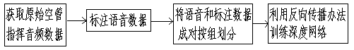 Air control voice command recognition method based on deep learning