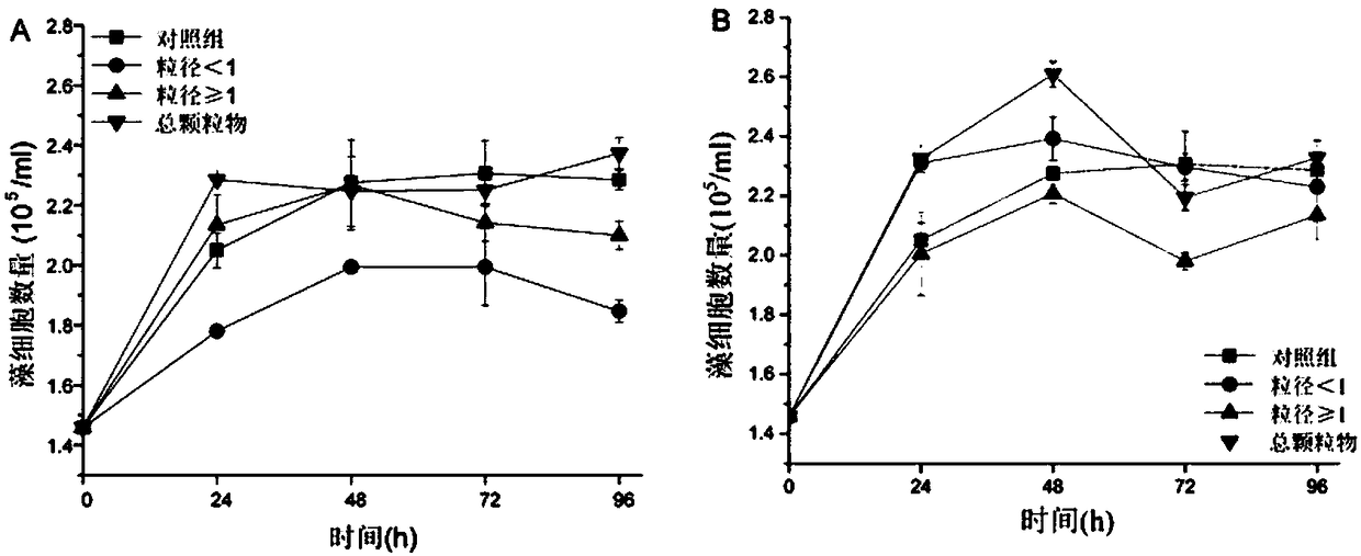 Preparation method and application of algae solution of euglena gracilis klebs for determining biotoxicity of particulates in water